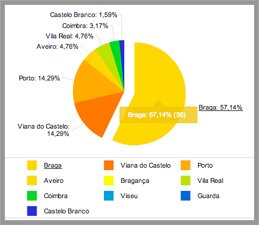 Projecto desafio ousar por distrito (Gráfico)